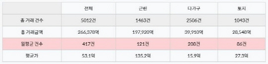 자료 제공= 실거래닷컴
